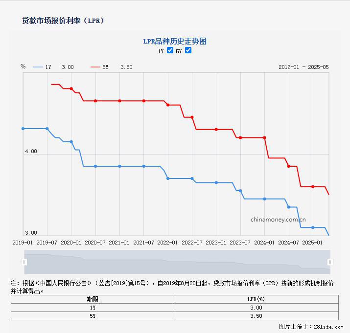 重磅！降息！桂林房贷利率3.0% - 鞍山生活资讯 - 鞍山28生活网 as.28life.net